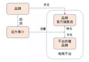 初創(chuàng)品牌互聯(lián)網營銷運作淺析 從策略到銷售的閉環(huán)路徑