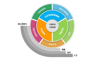 元典科技 賦能個人與小企業，用互聯網營銷鑄就大品牌之路